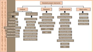 ‫ق‬
‫ر‬
‫ي‬
‫ة‬
‫ا‬
‫ل‬
‫ش‬
‫م‬
‫س‬
‫ا‬
‫ل‬
‫ا‬
‫ث‬
‫ر‬
‫ي‬
‫ه‬
‫ق‬
‫ر‬
‫ي‬
‫ة‬
‫ا‬
‫ل‬
‫ش‬
‫م‬
‫س‬
‫ا‬
‫ل‬
‫ا‬
‫ث‬
‫ر‬
‫ي‬
‫ه‬
Main entry
Administrative
Research
Culture
Reception
Multi-purpose
Library
Cut tickets
Guide rooms
Guard Room
The boss
Secretary General
Secretarial
Meeting room
Accounts
Public relations
Technical affairs
Cultural affairs
The Commission
Heritage Department
Archives
W.C
classrooms
Research rooms
Laboratories
Head of Department
Teachers' rooms
Offices
Detailed project elements
W.C
Entrance lobby
Sitting Hall
Platform
Show room
Lecturers' room
Equipment room
entrance
Reading hall
Book store
Library management
Adding a loan
Save documents
Light and sound
Private facilities
Electronic library
Main entry
Administrative
Research
Reception
Cut tickets
Guide rooms
Guard Room
The boss
Secretary General
Secretarial
Meeting room
Accounts
Public relations
Technical affairs
Cultural affairs
Detailed project elements
 