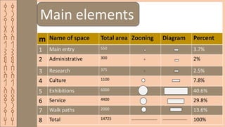 ‫ق‬
‫ر‬
‫ي‬
‫ة‬
‫ا‬
‫ل‬
‫ش‬
‫م‬
‫س‬
‫ا‬
‫ل‬
‫ا‬
‫ث‬
‫ر‬
‫ي‬
‫ه‬
‫ق‬
‫ر‬
‫ي‬
‫ة‬
‫ا‬
‫ل‬
‫ش‬
‫م‬
‫س‬
‫ا‬
‫ل‬
‫ا‬
‫ث‬
‫ر‬
‫ي‬
‫ه‬
m Name of space Total area Zooning Diagram Percent
1 Main entry 550 3.7%
2 Administrative 300 2%
3 Research 375 2.5%
4 Culture 1100 7.8%
5 Exhibitions 6000 40.6%
6 Service 4400 29.8%
7 Walk paths 2000 13.6%
8 Total 14725 …………………….. ……………………. 100%
Main elements
 