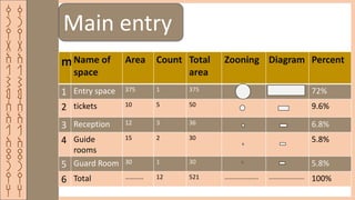 ‫ق‬
‫ر‬
‫ي‬
‫ة‬
‫ا‬
‫ل‬
‫ش‬
‫م‬
‫س‬
‫ا‬
‫ل‬
‫ا‬
‫ث‬
‫ر‬
‫ي‬
‫ه‬
‫ق‬
‫ر‬
‫ي‬
‫ة‬
‫ا‬
‫ل‬
‫ش‬
‫م‬
‫س‬
‫ا‬
‫ل‬
‫ا‬
‫ث‬
‫ر‬
‫ي‬
‫ه‬
mName of
space
Area Count Total
area
Zooning Diagram Percent
1 Entry space 375 1 375 72%
2 tickets 10 5 50 9.6%
3 Reception 12 3 36 6.8%
4 Guide
rooms
15 2 30 5.8%
5 Guard Room 30 1 30 5.8%
6 Total ………… 12 521 …………………. ………………….. 100%
Main entry
 