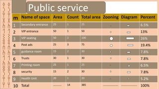 ‫ق‬
‫ر‬
‫ي‬
‫ة‬
‫ا‬
‫ل‬
‫ش‬
‫م‬
‫س‬
‫ا‬
‫ل‬
‫ا‬
‫ث‬
‫ر‬
‫ي‬
‫ه‬
‫ق‬
‫ر‬
‫ي‬
‫ة‬
‫ا‬
‫ل‬
‫ش‬
‫م‬
‫س‬
‫ا‬
‫ل‬
‫ا‬
‫ث‬
‫ر‬
‫ي‬
‫ه‬
m Name of space Area Count Total area Zooning Diagram Percent
1 Secondary entrance 25 1 25 6.5%
2 VIP entrance 50 1 50 13%
3 VIP seating 50 2 100 26%
4 Post ads 25 3 75 19.4%
5 guidance room 15 2 30 7.8%
6 Trusts 30 1 30 7.8%
7 Printing room 25 1 25 6.5%
8 security 15 2 30 7.8%
9 Health Unit 20 1 20 5.2%
10 Total ………… 14 385 …………………. ………………….. 100%
Public service
 