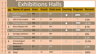 ‫ق‬
‫ر‬
‫ي‬
‫ة‬
‫ا‬
‫ل‬
‫ش‬
‫م‬
‫س‬
‫ا‬
‫ل‬
‫ا‬
‫ث‬
‫ر‬
‫ي‬
‫ه‬
‫ق‬
‫ر‬
‫ي‬
‫ة‬
‫ا‬
‫ل‬
‫ش‬
‫م‬
‫س‬
‫ا‬
‫ل‬
‫ا‬
‫ث‬
‫ر‬
‫ي‬
‫ه‬
m Name of space Area Count Total area Zooning Diagram Percent
1 Hall for historical
gradients
800 1 800 20%
2 Hall of real models 400 2 100 2.5%
3 Temporary display 750 1 750 18.8%
4 Micro Models Hall 350 1 350 8.7%
5 Artifacts Hall 750 1 750 18.8%
6 Heritage exhibition 400 1 400 10%
7 Photo Gallery 250 1 250 6.2%
8 Archaeological
Manuscripts
500 1 500 12.5%
9 Exhibition
management
25 4 100 2.5%
10 Total ………… 13 4000 …………………. ………………….. 100%
Exhibitions Halls
 