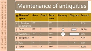 ‫ق‬
‫ر‬
‫ي‬
‫ة‬
‫ا‬
‫ل‬
‫ش‬
‫م‬
‫س‬
‫ا‬
‫ل‬
‫ا‬
‫ث‬
‫ر‬
‫ي‬
‫ه‬
‫ق‬
‫ر‬
‫ي‬
‫ة‬
‫ا‬
‫ل‬
‫ش‬
‫م‬
‫س‬
‫ا‬
‫ل‬
‫ا‬
‫ث‬
‫ر‬
‫ي‬
‫ه‬
mName of
space
Area Count Total
area
Zooning Diagram Percent
1 Receiving
and cleaning
200 1 200 8.2%
2 Store 200 3 600 24.6%
3 Workshops 180 8 1440 59%
4 equipment 60 3 180 7.4%
5 W.C 20 1 20 0.8%
6 Total ………… 16 2440 …………………. ………………….. 100%
Maintenance of antiquities
 