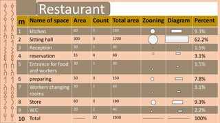 ‫ق‬
‫ر‬
‫ي‬
‫ة‬
‫ا‬
‫ل‬
‫ش‬
‫م‬
‫س‬
‫ا‬
‫ل‬
‫ا‬
‫ث‬
‫ر‬
‫ي‬
‫ه‬
‫ق‬
‫ر‬
‫ي‬
‫ة‬
‫ا‬
‫ل‬
‫ش‬
‫م‬
‫س‬
‫ا‬
‫ل‬
‫ا‬
‫ث‬
‫ر‬
‫ي‬
‫ه‬
m Name of space Area Count Total area Zooning Diagram Percent
1 kitchen 60 3 180 9.3%
2 Sitting hall 300 3 1200 62.2%
3 Reception 30 1 30 1.5%
4 reservation 15 4 60 3.1%
5 Entrance for food
and workers
30 1 30 1.5%
6 preparing 50 3 150 7.8%
7 Workers changing
rooms
30 2 60 3.1%
8 Store 60 3 180 9.3%
9 W.C 20 2 40 2.2%
10 Total ………… 22 1930 …………………. ………………….. 100%
Restaurant
 