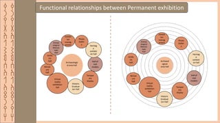 ‫ق‬
‫ر‬
‫ي‬
‫ة‬
‫ا‬
‫ل‬
‫ش‬
‫م‬
‫س‬
‫ا‬
‫ل‬
‫ا‬
‫ث‬
‫ر‬
‫ي‬
‫ه‬
‫ق‬
‫ر‬
‫ي‬
‫ة‬
‫ا‬
‫ل‬
‫ش‬
‫م‬
‫س‬
‫ا‬
‫ل‬
‫ا‬
‫ث‬
‫ر‬
‫ي‬
‫ه‬
Functional relationships between Permanent exhibition
Archaeol
ogical
area hall
Hall of
real
models
Historic
Graduat
ion Hall
Photo
Galler
y
Miniat
ure
hall
Artifa
cts
Hall
Tempor
ary
display
Archae
ological
Manusc
ripts
Hall
Heritag
e
exhibiti
on hall
Exhibit
ion
manag
ement
Virtual
reality
exhibition
hall
Archaeologic
al area hall
Hall of
real
models
Historic
Graduat
ion Hall
Photo
Galler
y
Miniat
ure
hall
Artifa
cts
Hall
Tempor
ary
display
Archae
ological
Manusc
ripts
Hall
Heritag
e
exhibiti
on hall
Exhibit
ion
manag
ement
Virtual
reality
exhibition
hall
 