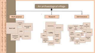 ‫ق‬
‫ر‬
‫ي‬
‫ة‬
‫ا‬
‫ل‬
‫ش‬
‫م‬
‫س‬
‫ا‬
‫ل‬
‫ا‬
‫ث‬
‫ر‬
‫ي‬
‫ه‬
‫ق‬
‫ر‬
‫ي‬
‫ة‬
‫ا‬
‫ل‬
‫ش‬
‫م‬
‫س‬
‫ا‬
‫ل‬
‫ا‬
‫ث‬
‫ر‬
‫ي‬
‫ه‬
An archaeological village
Heritage
Depart
ment
Meeting
room
Accounts
The
Commissio
n
Technic
al
affairs
Public
relations
Secreta
ry
Genera
l
Lobby
Archi
ves
The boss
entran
ce
Cultural
affairs
W.C
Inquiries
Furniture
store
Main hall
Preparation
and display
room
W.C
Receiving VIP
guests
Lobby
Teachers'
rooms
Laboratories
W.C
Offices
Lobby
classrooms
Head of
Departm
ent
entrance
Research
rooms
Research Administrative
Multi-purpose
 