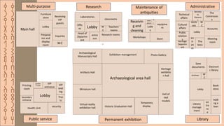 ‫ق‬
‫ر‬
‫ي‬
‫ة‬
‫ا‬
‫ل‬
‫ش‬
‫م‬
‫س‬
‫ا‬
‫ل‬
‫ا‬
‫ث‬
‫ر‬
‫ي‬
‫ه‬
‫ق‬
‫ر‬
‫ي‬
‫ة‬
‫ا‬
‫ل‬
‫ش‬
‫م‬
‫س‬
‫ا‬
‫ل‬
‫ا‬
‫ث‬
‫ر‬
‫ي‬
‫ه‬
Heritage
Departm
ent
Meeting
room
Accounts
The
Commissio
n
Technical
affairs
Public
relation
s
Secreta
ry
Genera
l
Lobby
Archi
ves
The
boss
en
tr
an
ce
Cultural
affairs
W
.C
Inquiries
Furniture
store
Main hall
Preparat
ion and
display
room
W.C
Receiving
VIP
guests
Lobby Teachers'
rooms
Laboratories
W
.C
Offic
es Lobby
classrooms
Head of
Departm
ent
entra
nce
Research rooms
Research Administrative
Multi-purpose
Addi
ng a
loan
Book
store
Electroni
c library
Lobby
Archives
en
tra
nc
e
Library
manage
ment
Save
documents
W
.C
Store
entr
ance
Receivin
g and
cleaning
Workshops
W
.
C
equipme
nt
Lobb
y
VIP
seat
ing
guidanc
e room
Trus
ts
Secondary
entrance
Lobby
VIP
entrance
Health Unit
Printing
room
security
Maintenance of
antiquities
Library
Public service
Hall of
real
models
Photo Gallery
Temporary
display
Miniature hall
Archaeological area hall
Heritage
exhibitio
n hall
Virtual reality
exhibition hall
Archaeological
Manuscripts Hall
Historic Graduation Hall
Exhibition management
Artifacts Hall
Permanent exhibition
 