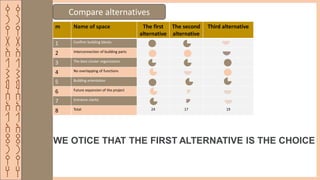 ‫ق‬
‫ر‬
‫ي‬
‫ة‬
‫ا‬
‫ل‬
‫ش‬
‫م‬
‫س‬
‫ا‬
‫ل‬
‫ا‬
‫ث‬
‫ر‬
‫ي‬
‫ه‬
‫ق‬
‫ر‬
‫ي‬
‫ة‬
‫ا‬
‫ل‬
‫ش‬
‫م‬
‫س‬
‫ا‬
‫ل‬
‫ا‬
‫ث‬
‫ر‬
‫ي‬
‫ه‬
m Name of space The first
alternative
The second
alternative
Third alternative
1 Confirm building blocks
2 Interconnection of building parts
3 The best cluster organization
4 No overlapping of functions
5 Building orientation
6 Future expansion of the project
7 Entrance clarity
8 Total 24 17 19
Compare alternatives
WE OTICE THAT THE FIRST ALTERNATIVE IS THE CHOICE
 