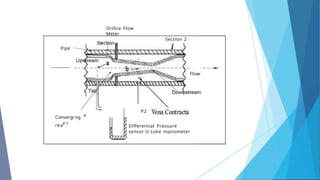 Orifice Flow
Meter
Pipe
Section 2
l
Flow
Convergi.ng A
reaP 1
P2
Differential Pressure
sensor U-tube manometer
 