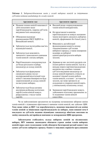 Біла книга підготовки та організації післявоєнних виборів
Таблиця 1. Заборона/обмеження замін у складі виборчих комісій за ініціативою
суб'єктів подання кандидатур до складу комісій
Аргументи «за» Аргументи «проти»
●​ Надання членам комісій можливості
діяти незалежно щодо
партій/кандидатів, зокрема субʼєктів
висування їхніх кандидатур;
●​ Обмеження відповідає
рекомендаціям ОБСЄ/БДІПЛ та
Венеційської комісії;
●​ Забезпечується інституційна памʼять
відповідної комісії;
●​ Забезпечується можливість
завчасного і комплексного навчання
членів комісій з питань виборів;
●​ Партії/кандидати спонукатимуться
до більш ретельного підбору
кандидатур до складу комісій;
●​ Забезпечується формування
своєрідного ринку послуг –
неупереджений/аполітичний член
комісії з високою ймовірністю буде
запропонований до складу комісій
на наступних виборах;
●​ Забезпечується більш активна
внутрішня розбудова політичних
партій (члени комісій можуть
рекрутуватись з числа членів
партій).
●​ Високий ризик «перекуповування»
членів комісій конкурентами;
●​ Не представлені в комісіях
партії/кандидати не можуть належним
чином моніторити діяльність виборчих
комісій, сформованих без їхньої участі;
●​ Можливість дестабілізації
функціонування комісії в цілому
«невдоволеними» субʼєктами
виборчого процесу, а також поширення
недовіри до виборчої
адміністрації/результатів виборів
загалом;
●​ Держава не має достатніх ресурсів для
оплати роботи членів комісій, тоді як у
випадку втрати партіями/кандидатами
контролю над «своїми» членами
субʼєкти висування кандидатур до
складу комісій втрачають стимули до
належної тіньової оплати роботи
членів комісій, а останні – до членства
загалом, що може призвести до
складнощів в утворенні комісій навіть
у мінімальному кількісному складі;
●​ Зацікавлені партії/кандидати можуть
здійснювати підготовку призначених за
їх поданнями членів комісій
самостійно.
Чи не найголовнішим аргументом на підтримку встановлення заборони заміни
членів комісій є підвищення ефективності навчання членів комісій, яке здійснює ЦВК.
Тому якщо зміни до ВКУ і не передбачатимуть звуження можливостей для заміни
членів комісій за ініціативою партій/кандидатів на виборах, вони повинні хоча б
покладати на суб'єктів подання відповідних кандидатур обов'язок внесення на
заміну кандидатів, які пройшли навчання за затвердженою ЦВК програмою.
Забезпечуючи стабільність складу виборчих комісій на післявоєнних
виборах, ВРУ повинна законодавчо обмежити строки заміни членів виборчих
комісій перед днем голосування та/або обмежити багаторазові ротації одним і тим
самим суб’єктом виборчого процесу. Одним із можливих варіантів врегулювання
100
 