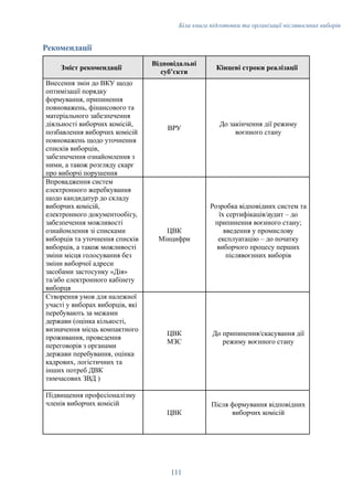 Біла книга підготовки та організації післявоєнних виборів
Рекомендації
Зміст рекомендації
Відповідальні
субʼєкти
Кінцеві строки реалізації
Внесення змін до ВКУ щодо
оптимізації порядку
формування, припинення
повноважень, фінансового та
матеріального забезпечення
діяльності виборчих комісій,
позбавлення виборчих комісій
повноважень щодо уточнення
списків виборців,
забезпечення ознайомлення з
ними, а також розгляду скарг
про виборчі порушення
ВРУ
До закінчення дії режиму
воєнного стану
Впровадження систем
електронного жеребкування
щодо кандидатур до складу
виборчих комісій,
електронного документообігу,
забезпечення можливості
ознайомлення зі списками
виборців та уточнення списків
виборців, а також можливості
зміни місця голосування без
зміни виборчої адреси
засобами застосунку «Дія»
та/або електронного кабінету
виборця
ЦВК
Мінцифри
Розробка відповідних систем та
їх сертифікація/аудит – до
припинення воєнного стану;
введення у промислову
експлуатацію – до початку
виборчого процесу перших
післявоєнних виборів
Створення умов для належної
участі у виборах виборців, які
перебувають за межами
держави (оцінка кількості,
визначення місць компактного
проживання, проведення
переговорів з органами
держави перебування, оцінка
кадрових, логістичних та
інших потреб ДВК
тимчасових ЗВД )
ЦВК
МЗС
До припинення/скасування дії
режиму воєнного стану
Підвищення професіоналізму
членів виборчих комісій
ЦВК
Після формування відповідних
виборчих комісій
111
 