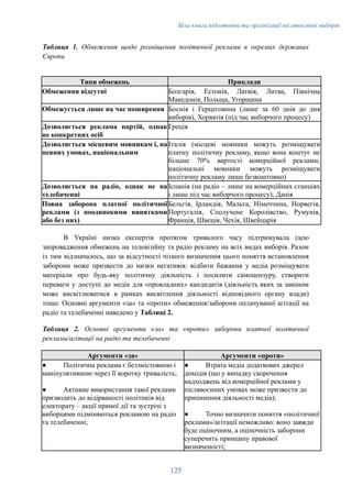 Біла книга підготовки та організації післявоєнних виборів
Таблиця 1. Обмеження щодо розміщення політичної реклами в окремих державах
Європи
Типи обмежень Приклади
Обмеження відсутні Болгарія, Естонія, Латвія, Литва, Північна
Македонія, Польща, Угорщина
Обмежується лише на час поширення Боснія і Герцеговина (лише за 60 днів до дня
виборів), Хорватія (під час виборчого процесу)
Дозволяється реклама партій, однак
не конкретних осіб
Греція
Дозволяється місцевим мовникам і, на
певних умовах, національним
Італія (місцеві мовники можуть розміщувати
платну політичну рекламу, якщо вона коштує не
більше 70% вартості комерційної реклами;
національні мовники можуть розміщувати
політичну рекламу лише безкоштовно)
Дозволяється на радіо, однак не на
телебаченні
Іспанія (на радіо – лише на комерційних станціях
і лише під час виборчого процесу), Данія
Повна заборона платної політичної
реклами (з поодинокими винятками
або без них)
Бельгія, Ірландія, Мальта, Німеччина, Норвегія,
Португалія, Сполучене Королівство, Румунія,
Франція, Швеція, Чехія, Швейцарія
В Україні низка експертів протягом тривалого часу підтримувала ідею
запровадження обмежень на телевізійну та радіо рекламу на всіх видах виборів. Разом
із тим відзначалось, що за відсутності чіткого визначення цього поняття встановлення
заборони може призвести до низки негативів: відбити бажання у медіа розміщувати
матеріали про будь-яку політичну діяльність і посилити самоцензуру, створити
переваги у доступі до медіа для «провладних» кандидатів (діяльність яких за законом
може висвітлюватися в рамках висвітлення діяльності відповідного органу влади)
тощо. Основні аргументи «за» та «проти» обмеження/заборони оплачуваної агітації на
радіо та телебаченні наведено у Таблиці 2.
Таблиця 2. Основні аргументи «за» та «проти» заборони платної політичної
реклами/агітації на радіо та телебаченні
Аргументи «за» Аргументи «проти»
●​ Політична реклама є беззмістовною і
маніпулятивною через її коротку тривалість;
●​ Активне використання такої реклами
призводить до відірваності політиків від
електорату – акції прямої дії та зустрічі з
виборцями підміняються рекламою на радіо
та телебаченні;
●​ Втрата медіа додаткових джерел
доходів (що у випадку скорочення
надходжень від комерційної реклами у
післявоєнних умовах може призвести до
припинення діяльності медіа);
●​ Точно визначити поняття «політичної
реклами»/агітації неможливо: воно завжди
буде оціночним, а оціночність заборони
суперечить принципу правової
визначеності;
125
 