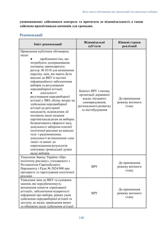 Біла книга підготовки та організації післявоєнних виборів
уповноважених здійснювати контроль та притягати до відповідальності, а також
здійснена просвітницька кампанія для громадян.
Рекомендації
Зміст рекомендації
Відповідальні
субʼєкти
Кінцеві строки
реалізації
Проведення публічних обговорень
щодо:
●​ проблемних/тих, що
потребують доопрацювання
положень законопроєкту
реєстр. № 8310 для визначення
переліку змін, які мають бути
внесені до ВКУ в частині
інформаційного забезпечення
виборів та регулювання
передвиборної агітації;
●​ доцільності
регулювання передвиборної
агітації у ЗВО, обліку витрат на
здійснення передвиборної
агітації до реєстрації
кандидатів, відновлення дії
положень щодо надання
партіям/кандидатам на виборах
безкоштовного ефірного часу,
доцільності заборони платної
політичної реклами на каналах
теле- і радіомовлення,
доцільності встановлення «дня
тиші» та вимог до
оприлюднення результатів
опитувань громадської думки
щодо виборів
Комітет ВРУ з питань
організації державної
влади, місцевого
самоврядування,
регіонального розвитку
та містобудування
До припинення
режиму воєнного
стану
Ухвалення Закону України «Про
політичну рекламу», узгодженого з
Регламентом Європейського
Парламенту і Ради № 2024/900 про
прозорість та таргетування політичної
реклами
ВРУ
До припинення
режиму воєнного
стану
Ухвалення змін до ВКУ та суміжних
законів, які передбачатимуть:
визначення поняття «прихованої
агітації», забезпечення відкритості
інформації про вибори, рівних умов
здійснення передвиборної агітації та
доступу до медіа, приведення вимог
та обмежень щодо здійснення агітації
ВРУ
До припинення
режиму воєнного
стану
140
 