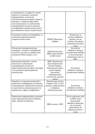 Біла книга підготовки та організації післявоєнних виборів
у відповідність до права ЄС, інших
законів та тенденцій у розвитку
інформаційних технологій,
удосконалення регулювання права на
відповідь, створення ефективної
системи контролю за здійсненням
передвиборної агітації та протидії
дезінформації, забезпечення дієвості
регулювання агітації в онлайн-медіа
Скасування єдиного телемарафону та
поновлення функціонування
плюралістичних медіа РНБОУ, Президент
України
Заздалегідь до
початку виборчого
процесу, але не
пізніше скасування
дії режиму воєнного
стану
Підписання меморандумів про
співпрацю з інтернет платформами
спільного доступу та онлайн-медіа
(такими як Meta, Google та ін.)
Національна рада,
ЦВК, представники
онлайн-медіа
До початку
виборчого процесу
післявоєнних виборів
та після внесення
відповідних змін до
ВКУ
Організація навчання з питань
контролю за здійсненням
передвиборної агітації для
представників регуляторів у цій сфері
та відповідних правоохоронних
органів/судів
ЦВК, Національна
рада, Національна
поліція України,
Національна школа
суддів України,
організації
громадянського
суспільства, заклади
освіти
До початку
виборчого процесу
післявоєнних виборів
Розробка та ухвалення інструкцій з
виявлення дезінформації для органів,
уповноважених здійснювати контроль
та притягати до відповідальності за
порушення у сфері дезінформації
Національна поліція
України, СБУ та інші
органи у сфері безпеки
та оборони,
Національна рада
До початку
виборчого процесу
післявоєнних виборів
Проведення інформаційних кампаній
щодо процедур реалізації виборчих
прав, зокрема за кордоном
ЦВК спільно з МЗС
Після ухвалення змін
до ВКУ щодо
відповідних
виборчих процедур,
але не раніше
припинення дії
режиму воєнного
стану
141
 