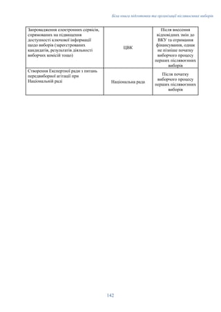 Біла книга підготовки та організації післявоєнних виборів
Запровадження електронних сервісів,
спрямованих на підвищення
доступності ключової інформації
щодо виборів (зареєстрованих
кандидатів, результатів діяльності
виборчих комісій тощо)
ЦВК
Після внесення
відповідних змін до
ВКУ та отримання
фінансування, однак
не пізніше початку
виборчого процесу
перших післявоєнних
виборів
Створення Експертної ради з питань
передвиборної агітації при
Національній раді Національна рада
Після початку
виборчого процесу
перших післявоєнних
виборів
​
​
​
142
 