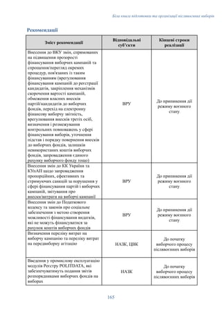 Біла книга підготовки та організації післявоєнних виборів
Рекомендації
Зміст рекомендації
Відповідальні
субʼєкти
Кінцеві строки
реалізації
Внесення до ВКУ змін, спрямованих
на підвищення прозорості
фінансування виборчих кампаній та
спрощення/перегляд окремих
процедур, пов'язаних із таким
фінансуванням (врегулювання
фінансування кампаній до реєстрації
кандидатів, закріплення механізмів
скорочення вартості кампаній,
обмеження власних внесків
партій/кандидатів до виборчих
фондів, перехід на електронну
фінансову виборчу звітність,
врегулювання внесків третіх осіб,
визначення і розмежування
контрольних повноважень у сфері
фінансування виборів, уточнення
підстав і порядку повернення внесків
до виборчих фондів, залишків
невикористаних коштів виборчих
фондів, запровадження єдиного
рахунку виборчого фонду тощо)
ВРУ
До припинення дії
режиму воєнного
стану
Внесення змін до КК України та
КУпАП щодо запровадження
пропорційних, ефективних та
стримуючих санкцій за порушення у
сфері фінансування партій і виборчих
кампаній, звітування про
внески/витрати на виборчі кампанії
ВРУ
До припинення дії
режиму воєнного
стану
Внесення змін до Податкового
кодексу та законів про соціальне
забезпечення з метою створення
можливості фінансування видатків,
які не можуть фінансуватися за
рахунок коштів виборчих фондів
ВРУ
До припинення дії
режиму воєнного
стану
Визначення переліку витрат на
виборчу кампанію та переліку витрат
на передвиборну агітацію НАЗК, ЦВК
До початку
виборчого процесу
післявоєнних виборів
Введення у промислову експлуатацію
модулів Реєстру POLITDATA, які
забезпечуватимуть подання звітів
розпорядниками виборчих фондів на
виборах
НАЗК
До початку
виборчого процесу
післявоєнних виборів
165
 