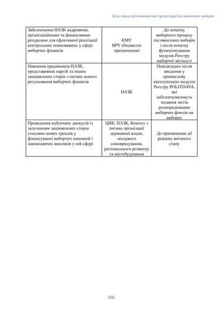 Біла книга підготовки та організації післявоєнних виборів
Забезпечення НАЗК кадровими,
організаційними та фінансовими
ресурсами для ефективної реалізації
контрольних повноважень у сфері
виборчих фінансів
КМУ
ВРУ (бюджетні
призначення)
До початку
виборчого процесу
післявоєнних виборів
і після початку
функціонування
модулів Реєстру
виборчої звітності
Навчання працівників НАЗК,
представників партій та інших
зацікавлених сторін з питань нового
регулювання виборчих фінансів
НАЗК
Невідкладно після
введення у
промислову
експлуатацію модулів
Реєстру POLITDATA,
які
забезпечуватимуть
подання звітів
розпорядниками
виборчих фондів на
виборах
Проведення публічних дискусій із
залученням зацікавлених сторін
стосовно нових трендів у
фінансуванні виборчих кампаній і
законодавчих викликів у цій сфері
ЦВК, НАЗК, Комітет з
питань організації
державної влади,
місцевого
самоврядування,
регіонального розвитку
та містобудування
До припинення дії
режиму воєнного
стану
166
 