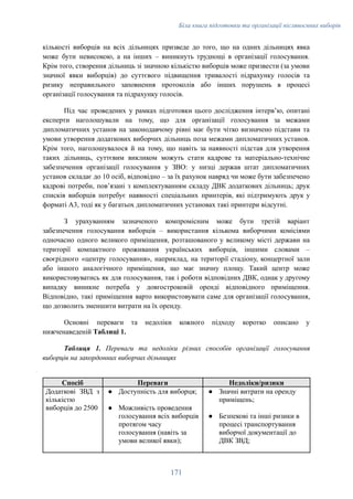Біла книга підготовки та організації післявоєнних виборів
кількості виборців на всіх дільницях призведе до того, що на одних дільницях явка
може бути невисокою, а на інших – виникнуть труднощі в організації голосування.
Крім того, створення дільниць зі значною кількістю виборців може призвести (за умови
значної явки виборців) до суттєвого підвищення тривалості підрахунку голосів та
ризику неправильного заповнення протоколів або інших порушень в процесі
організації голосування та підрахунку голосів.
Під час проведених у рамках підготовки цього дослідження інтерв’ю, опитані
експерти наголошували на тому, що для організації голосування за межами
дипломатичних установ на законодавчому рівні має бути чітко визначено підстави та
умови утворення додаткових виборчих дільниць поза межами дипломатичних установ.
Крім того, наголошувалося й на тому, що навіть за наявності підстав для утворення
таких дільниць, суттєвим викликом можуть стати кадрове та матеріально-технічне
забезпечення організації голосування у ЗВО: у низці держав штат дипломатичних
установ складає до 10 осіб, відповідно – за їх рахунок навряд чи може бути забезпечено
кадрові потреби, пов’язані з комплектуванням складу ДВК додаткових дільниць; друк
списків виборців потребує наявності спеціальних принтерів, які підтримують друк у
форматі А3, тоді як у багатьох дипломатичних установах такі принтери відсутні.
З урахуванням зазначеного компромісним може бути третій варіант
забезпечення голосування виборців – використання кількома виборчими комісіями
одночасно одного великого приміщення, розташованого у великому місті держави на
території компактного проживання українських виборців, іншими словами –
своєрідного «центру голосування», наприклад, на території стадіону, концертної зали
або іншого аналогічного приміщення, що має значну площу. Такий центр може
використовуватись як для голосування, так і роботи відповідних ДВК, однак у другому
випадку виникне потреба у довгостроковій оренді відповідного приміщення.
Відповідно, такі приміщення варто використовувати саме для організації голосування,
що дозволить зменшити витрати на їх оренду.
Основні переваги та недоліки кожного підходу коротко описано у
нижченаведеній Таблиці 1.
Таблиця 1. Переваги та недоліки різних способів організації голосування
виборців на закордонних виборчих дільницях
Спосіб Переваги Недоліки/ризики
Додаткові ЗВД з
кількістю
виборців до 2500
●​ Доступність для виборця;
●​ Можливість проведення
голосування всіх виборців
протягом часу
голосування (навіть за
умови великої явки);
●​ Значні витрати на оренду
приміщень;
●​ Безпекові та інші ризики в
процесі транспортування
виборчої документації до
ДВК ЗВД;
171
 