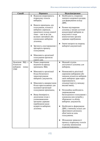 Біла книга підготовки та організації післявоєнних виборів
Спосіб Переваги Недоліки/ризики
●​ Відносна оперативність
підрахунку голосів
виборців;
●​ Вимоги приміщень для
голосування, кількості
виборчих скриньок,
граничного складу комісії
тощо – такі ж як для
великих звичайних або
спеціальних виборчих
дільниць;
●​ Зручність спостереження і
прозорість процесу
голосування;
●​ Можливість організації
голосування протягом
одного дня.
●​ Необхідність створення
значного кадрового резерву
для формування складу
ДВК;
●​ Ризики неутворення
дільниць у місцях суттєвої
концентрації виборців за
відсутності згоди
компетентних органів
держави перебування;
●​ Значні витрати на охорону
виборчої документації.
Додаткові ЗВД з
кількістю
виборців понад
2500
●​ Певне скорочення
видатків на оренду
приміщень ЗВД;
●​ Можливість організації
більш безпечного
транспортування
виборчих документів;
●​ Можливість використання
більш пристосованих для
належної організації
голосування приміщень;
●​ Вища ймовірність
досягнення згоди з
уповноваженими
органами держави
перебування щодо
відкриття виборчих
дільниць.
●​ Менший ступінь
доступності дільниць для
виборців;
●​ Неможливість реалізації
окремими виборцями або
значною кількістю виборців
своїх виборчих прав через
переповненість
дільниці/черги (у випадку
високої явки);
●​ Потенційна необхідність
запровадження
багатоденного голосування і
зумовлена нею потреба у
збереженні та обліку
виборчих документів;
●​ Необхідність формування
ДВК у значному складі для
ефективного розподілу
обовʼязків на день
голосування;
●​ Збільшення тривалості
процесу підрахунку голосів
та ризику виникнення
помилок/порушень;
172
 