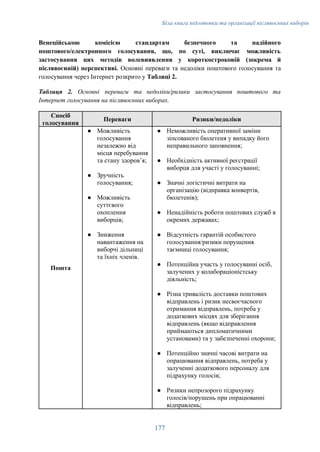 Біла книга підготовки та організації післявоєнних виборів
Венеційською комісією стандартам безпечного та надійного
поштового/електронного голосування, що, по суті, виключає можливість
застосування цих методів волевиявлення у короткостроковій (зокрема й
післявоєнній) перспективі. Основні переваги та недоліки поштового голосування та
голосування через Інтернет розкрито у Таблиці 2.
Таблиця 2. Основні переваги та недоліки/ризики застосування поштового та
Інтернет голосування на післявоєнних виборах.
Спосіб
голосування
Переваги Ризики/недоліки
Пошта
●​ Можливість
голосування
незалежно від
місця перебування
та стану здоровʼя;
●​ Зручність
голосування;
●​ Можливість
суттєвого
охоплення
виборців;
●​ Зниження
навантаження на
виборчі дільниці
та їхніх членів.
●​ Неможливість оперативної заміни
зіпсованого бюлетеня у випадку його
неправильного заповнення;
●​ Необхідність активної реєстрації
виборця для участі у голосуванні;
●​ Значні логістичні витрати на
організацію (відправка конвертів,
бюлетенів);
●​ Ненадійність роботи поштових служб в
окремих державах;
●​ Відсутність гарантій особистого
голосування/ризики порушення
таємниці голосування;
●​ Потенційна участь у голосуванні осіб,
залучених у колабораціоністську
діяльність;
●​ Різна тривалість доставки поштових
відправлень і ризик несвоєчасного
отримання відправлень, потреба у
додаткових місцях для зберігання
відправлень (якщо відправлення
приймаються дипломатичними
установами) та у забезпеченні охорони;
●​ Потенційно значні часові витрати на
опрацювання відправлень, потреба у
залученні додаткового персоналу для
підрахунку голосів;
●​ Ризики непрозорого підрахунку
голосів/порушень при опрацюванні
відправлень;
177
 
