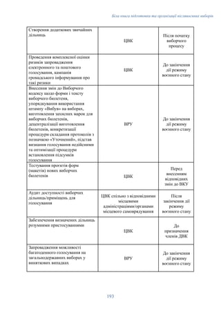 Біла книга підготовки та організації післявоєнних виборів
Створення додаткових звичайних
дільниць
ЦВК
Після початку
виборчого
процесу
Проведення комплексної оцінки
ризиків запровадження
електронного та поштового
голосування, кампанія
громадського інформування про
такі ризики
ЦВК
До закінчення
дії режиму
воєнного стану
Внесення змін до Виборчого
кодексу щодо форми і тексту
виборчого бюлетеня,
упорядкування використання
штампу «Вибув» на виборах,
виготовлення захисних марок для
виборчих бюлетенів,
децентралізації виготовлення
бюлетенів, конкретизації
процедури складання протоколів з
позначкою «Уточнений», підстав
визнання голосування недійсними
та оптимізації процедури
встановлення підсумків
голосування
ВРУ
До закінчення
дії режиму
воєнного стану
Тестування проєктів форм
(макетів) нових виборчих
бюлетенів ЦВК
Перед
внесенням
відповідних
змін до ВКУ
Аудит доступності виборчих
дільниць/приміщень для
голосування
ЦВК спільно з відповідними
місцевими
адміністраціями/органами
місцевого самоврядування
Після
закінчення дії
режиму
воєнного стану
Забезпечення визначених дільниць
розумними пристосуваннями
ЦВК
До
призначення
членів ДВК
Запровадження можливості
багатоденного голосування на
загальнодержавних виборах у
виняткових випадках
ВРУ
До закінчення
дії режиму
воєнного стану
193
 