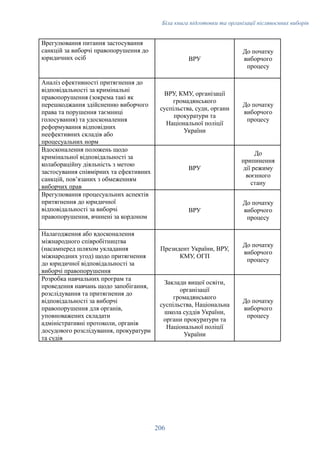 Біла книга підготовки та організації післявоєнних виборів
Врегулювання питання застосування
санкцій за виборчі правопорушення до
юридичних осіб ВРУ
До початку
виборчого
процесу
Аналіз ефективності притягнення до
відповідальності за кримінальні
правопорушення (зокрема такі як
перешкоджання здійсненню виборчого
права та порушення таємниці
голосування) та удосконалення
реформування відповідних
неефективних складів або
процесуальних норм
ВРУ, КМУ, організації
громадянського
суспільства, суди, органи
прокуратури та
Національної поліції
України
До початку
виборчого
процесу
Вдосконалення положень щодо
кримінальної відповідальності за
колабораційну діяльність з метою
застосування співмірних та ефективних
санкцій, пов’язаних з обмеженням
виборчих прав
ВРУ
До
припинення
дії режиму
воєнного
стану
Врегулювання процесуальних аспектів
притягнення до юридичної
відповідальності за виборчі
правопорушення, вчинені за кордоном
ВРУ
До початку
виборчого
процесу
Налагодження або вдосконалення
міжнародного співробітництва
(насамперед шляхом укладання
міжнародних угод) щодо притягнення
до юридичної відповідальності за
виборчі правопорушення
Президент України, ВРУ,
КМУ, ОГП
До початку
виборчого
процесу
Розробка навчальних програм та
проведення навчань щодо запобігання,
розслідування та притягнення до
відповідальності за виборчі
правопорушення для органів,
уповноважених складати
адміністративні протоколи, органів
досудового розслідування, прокуратури
та судів
Заклади вищої освіти,
організації
громадянського
суспільства, Національна
школа суддів України,
органи прокуратури та
Національної поліції
України
До початку
виборчого
процесу
206
 