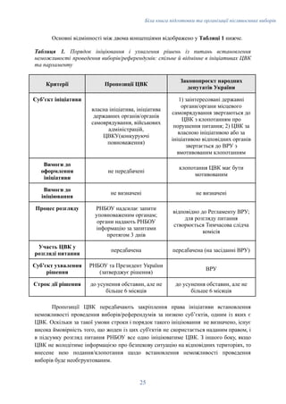 Біла книга підготовки та організації післявоєнних виборів
Основні відмінності між двома концепціями відображено у Таблиці 1 нижче.
Таблиця 1. Порядок ініціювання і ухвалення рішень із питань встановлення
неможливості проведення виборів/референдумів: спільне й відмінне в ініціативах ЦВК
та парламенту
Критерії Пропозиції ЦВК
Законопроєкт народних
депутатів України
Субʼєкт ініціативи
власна ініціатива, ініціатива
державних органів/органів
самоврядування, військових
адміністрацій,
ЦВКУ(конкуруючі
повноваження)
1) заінтересовані державні
органи/органи місцевого
самоврядування звертаються до
ЦВК з клопотанням про
порушення питання; 2) ЦВК за
власною ініціативою або за
ініціативою відповідних органів
звертається до ВРУ з
вмотивованим клопотанням
Вимоги до
оформлення
ініціативи
не передбачені
клопотання ЦВК має бути
мотивованим
Вимоги до
ініціювання
не визначені не визначені
Процес розгляду РНБОУ надсилає запити
уповноваженим органам;
органи надають РНБОУ
інформацію за запитами
протягом 3 днів
відповідно до Регламенту ВРУ;
для розгляду питання
створюється Тимчасова слідча
комісія
Участь ЦВК у
розгляді питання
передбачена передбачена (на засіданні ВРУ)
Субʼєкт ухвалення
рішення
РНБОУ та Президент України
(затверджує рішення)
ВРУ
Строк дії рішення до усунення обставин, але не
більше 6 місяців
до усунення обставин, але не
більше 6 місяців
Пропозиції ЦВК передбачають закріплення права ініціативи встановлення
неможливості проведення виборів/референдумів за низкою субʼєктів, одним із яких є
ЦВК. Оскільки за такої умови строки і порядок такого ініціювання не визначено, існує
висока ймовірність того, що жоден із цих суб'єктів не скористається наданим правом, і
в підсумку розгляд питання РНБОУ все одно ініціюватиме ЦВК. З іншого боку, якщо
ЦВК не володітиме інформацією про безпекову ситуацію на відповідних територіях, то
внесене нею подання/клопотання щодо встановлення неможливості проведення
виборів буде необгрунтованим.
25
 