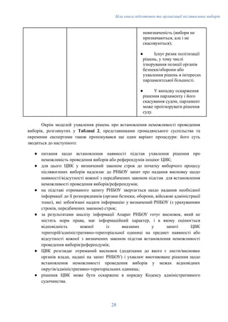 Біла книга підготовки та організації післявоєнних виборів
невизначеність (вибори не
призначаються, але і не
скасовуються);
●​ Існує ризик політизації
рішень, у тому числі
ігнорування позиції органів
безпеки/оборони або
ухвалення рішень в інтересах
парламентської більшості.
●​ У випадку оскарження
рішення парламенту і його
скасування судом, парламент
може проігнорувати рішення
суду.
Окрім моделей ухвалення рішень про встановлення неможливості проведення
виборів, розглянутих у Таблиці 2, представниками громадянського суспільства та
окремими експертами також пропонувався ще один варіант процедури: його суть
зводиться до наступного:
●​ питання щодо встановлення наявності підстав ухвалення рішення про
неможливість проведення виборів або референдумів ініціює ЦВК;
●​ для цього ЦВК у визначений законом строк до початку виборчого процесу
післявоєнних виборів надсилає до РНБОУ запит про надання висновку щодо
наявності/відсутності кожної з передбачених законом підстав для встановлення
неможливості проведення виборів/референдумів;
●​ на підставі отриманого запиту РНБОУ звертається щодо надання необхідної
інформації до її розпорядників (органи безпеки, оборони, військові адміністрації
тощо), які зобов'язані надати інформацію у визначений РНБОУ (з урахуванням
строків, передбачених законом) строк;
●​ за результатами аналізу інформації Апарат РНБОУ готує висновок, який не
містить норм права, має інформаційний характер, і в якому оцінюється
відповідність кожної із вказаних у запиті ЦВК
територій/адміністративно-територіальної одиниці на предмет наявності або
відсутності кожної з визначених законом підстав встановлення неможливості
проведення виборів/референдумів;
●​ ЦВК розглядає отриманий висновок (додатками до якого є листи/висновки
органів влади, надані на запит РНБОУ) і ухвалює вмотивоване рішення щодо
встановлення неможливості проведення виборів у межах відповідних
округів/адміністративно-територіальних одиниць;
●​ рішення ЦВК може бути оскаржене в порядку Кодексу адміністративного
судочинства.
28
 