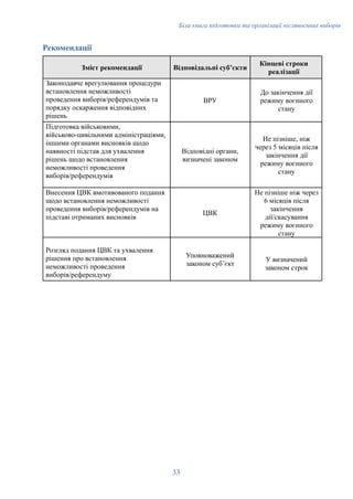 Біла книга підготовки та організації післявоєнних виборів
Рекомендації
Зміст рекомендації Відповідальні субʼєкти
Кінцеві строки
реалізації
Законодавче врегулювання процедури
встановлення неможливості
проведення виборів/референдумів та
порядку оскарження відповідних
рішень
ВРУ
До закінчення дії
режиму воєнного
стану
Підготовка військовими,
військово-цивільними адміністраціями,
іншими органами висновків щодо
наявності підстав для ухвалення
рішень щодо встановлення
неможливості проведення
виборів/референдумів
Відповідні органи,
визначені законом
Не пізніше, ніж
через 5 місяців після
закінчення дії
режиму воєнного
стану
Внесення ЦВК вмотивованого подання
щодо встановлення неможливості
проведення виборів/референдумів на
підставі отриманих висновків
ЦВК
Не пізніше ніж через
6 місяців після
закінчення
дії/скасування
режиму воєнного
стану
Розгляд подання ЦВК та ухвалення
рішення про встановлення
неможливості проведення
виборів/референдуму
Уповноважений
законом субʼєкт
У визначений
законом строк
33
 