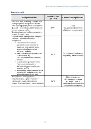Біла книга підготовки та організації післявоєнних виборів
Рекомендації
Зміст рекомендації
Відповідальні
субʼєкти
Кінцеві строки реалізації
Внесення змін до Закону «Про місцеве
самоврядування в Україні» з метою
проведення розмежування між обсягом
функцій і повноважень територіальних
громад залежно від їх
фінансово-економічної спроможності,
кількості членів тощо
ВРУ
Після
скасування/припинення
дії режиму воєнного стану
Реформування пропорційної виборчої
системи з метою посилення її
відкритості:
●​ закріплення можливості
самовисування кандидатів
●​ перегляд межі застосування
пропорційної системи на
місцевих виборах
●​ скасування гарантованих місць
для кандидатів у
загальнодержавному/єдиному
списку
●​ зменшення порогу для зміни
черговості кандидатів у
регіональних/територіальних
списках до 5%
●​ визначення виборчих систем для
проведення виборів депутатів
районних та обласних рад
ВРУ
До скасування/закінчення
дії режиму воєнного стану
Забезпечення пропорційного
представництва округів/регіонів у
відповідних радах відповідно до
кількості зареєстрованих у них виборців
ВРУ
Після припинення
дії/скасування режиму
воєнного стану та
внесення відповідних змін
до Конституції України
43
 