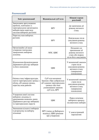 Біла книга підготовки та організації післявоєнних виборів
Рекомендації
Зміст рекомендації Відповідальні субʼєкти
Кінцеві строки
реалізації
Законодавче врегулювання
проблем, пов'язаних із
територіальною організацією
виборів (крім перегляду
системи виборчих регіонів)
ВРУ
До закінчення дії
режиму воєнного
стану
Перегляд меж виборчих
регіонів
ВРУ
Невідкладно після
скасування режиму
воєнного стану
Організаційні дії щодо
утворення тимчасових
закордонних виборчих
дільниць
МЗС, ЦВК
Незадовго до
припинення дії
режиму воєнного
стану або відразу
після його скасування
Відновлення функціонування
Державного реєстру виборців
та його оновлення
ЦВК
У визначений законом
строк після
скасування режиму
воєнного стану
(завершення
поновлення)
Оцінка стану інфраструктури,
зняття територіальних громад з
обліку, об'єднання громад,
перегляд меж районів
Субʼєкти визначені
Законом «Про добровільне
обʼєднання територіальних
громад» або інші
уповноважені законом
субʼєкти, ВРУ
У визначений законом
строк після
скасування режиму
воєнного стану
(завершення
поновлення)
Утворення нової системи
виборчих дільниць (з
урахуванням оновлень даних
Державного реєстру виборців)
та територіальних округів
ЦВК
Перед початком
виборчого процесу
післявоєнних виборів
Зменшення кількості виборців
із розрахунку на виборчу
дільницю
ВРУ (зміни до Виборчого
кодексу), ЦВК (рішення
про утворення)
У довгостроковій
перспективі
53
 