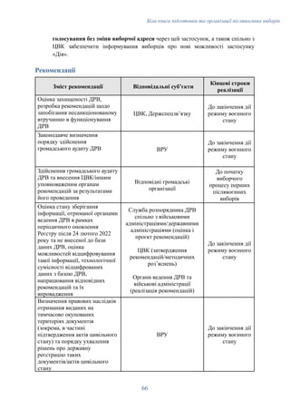 Біла книга підготовки та організації післявоєнних виборів
голосування без зміни виборчої адреси через цей застосунок, а також спільно з
ЦВК забезпечити інформування виборців про нові можливості застосунку
«Дія».
Рекомендації
Зміст рекомендації Відповідальні субʼєкти
Кінцеві строки
реалізації
Оцінка захищеності ДРВ,
розробка рекомендацій щодо
запобігання несанкціонованому
втручанню в функціонування
ДРВ
ЦВК, Держспецзвʼязку
До закінчення дії
режиму воєнного
стану
Законодавче визначення
порядку здійснення
громадського аудиту ДРВ ВРУ
До закінчення дії
режиму воєнного
стану
Здійснення громадського аудиту
ДРВ та внесення ЦВК/іншим
уповноваженим органам
рекомендацій за результатами
його проведення
Відповідні громадські
організації
До початку
виборчого
процесу перших
післявоєнних
виборів
Оцінка стану зберігання
інформації, отриманої органами
ведення ДРВ в рамках
періодичного оновлення
Реєстру після 24 лютого 2022
року та не внесеної до бази
даних ДРВ, оцінка
можливостей відцифровування
такої інформації, технологічної
сумісності відцифрованих
даних з базою ДРВ,
напрацювання відповідних
рекомендацій та їх
впровадження
Служба розпорядника ДРВ
спільно з військовими
адміністраціями/державними
адміністраціями (оцінка і
проєкт рекомендацій)
ЦВК (затвердження
рекомендацій/методичних
розʼяснень)
Органи ведення ДРВ та
військові адміністрації
(реалізація рекомендацій)
До закінчення дії
режиму воєнного
стану
Визначення правових наслідків
отримання виданих на
тимчасово окупованих
територіях документів
(зокрема, в частині
підтвердження актів цивільного
стану) та порядку ухвалення
рішень про державну
реєстрацію таких
документів/актів цивільного
стану
ВРУ
До закінчення дії
режиму воєнного
стану
66
 