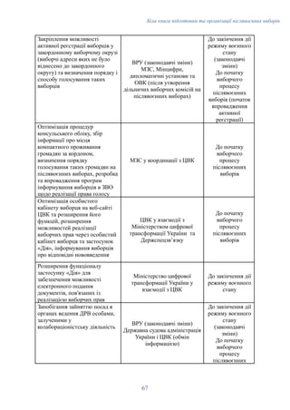 Біла книга підготовки та організації післявоєнних виборів
Закріплення можливості
активної реєстрації виборців у
закордонному виборчому окрузі
(виборчі адреси яких не було
віднесено до закордонного
округу) та визначення порядку і
способу голосування таких
виборців
ВРУ (законодавчі зміни)
МЗС, Мінцифри,
дипломатичні установи та
ОВК (після утворення
дільничих виборчих комісій на
післявоєнних виборах)
До закінчення дії
режиму воєнного
стану
(законодавчі
зміни)
До початку
виборчого
процесу
післявоєнних
виборів (початок
впровадження
активної
реєстрації)
Оптимізація процедур
консульського обліку, збір
інформації про місця
компактного проживання
громадян за кордоном,
визначення порядку
голосування таких громадян на
післявоєнних виборах, розробка
та впровадження програм
інформування виборців в ЗВО
щодо реалізації права голосу
МЗС у координації з ЦВК
До початку
виборчого
процесу
післявоєнних
виборів
Оптимізація особистого
кабінету виборця на веб-сайті
ЦВК та розширення його
функцій, розширення
можливостей реалізації
виборчих прав через особистий
кабінет виборця та застосунок
«Дія», інформування виборців
про відповідні нововведення
ЦВК у взаємодії з
Міністерством цифрової
трансформації України та
Держспецзвʼязку
До початку
виборчого
процесу
післявоєнних
виборів
Розширення функціоналу
застосунку «Дія» для
забезпечення можливості
електронного подання
документів, пов'язаних із
реалізацією виборчих прав
Міністерство цифрової
трансформації України у
взаємодії з ЦВК
До закінчення дії
режиму воєнного
стану
Запобігання зайняттю посад в
органах ведення ДРВ особами,
залученими у
колабораціоністську діяльність
ВРУ (законодавчі зміни)
Державна судова адміністрація
України і ЦВК (обмін
інформацією)
До закінчення дії
режиму воєнного
стану
(законодавчі
зміни)
До початку
виборчого
процесу
післявоєнних
67
 