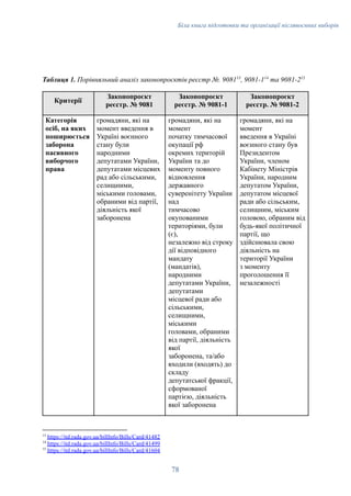 Біла книга підготовки та організації післявоєнних виборів
Таблиця 1. Порівняльний аналіз законопроєктів реєстр №. 908113
, 9081-114
та 9081-215
Критерії
Законопроєкт
реєстр. № 9081
Законопроєкт
реєстр. № 9081-1
Законопроєкт
реєстр. № 9081-2
Категорія
осіб, на яких
поширюється
заборона
пасивного
виборчого
права
громадяни, які на
момент введення в
Україні воєнного
стану були
народними
депутатами України,
депутатами місцевих
рад або сільськими,
селищними,
міськими головами,
обраними від партії,
діяльність якої
заборонена
громадяни, які на
момент
початку тимчасової
окупації рф
окремих територій
України та до
моменту повного
відновлення
державного
суверенітету України
над
тимчасово
окупованими
територіями, були
(є),
незалежно від строку
дії відповідного
мандату
(мандатів),
народними
депутатами України,
депутатами
місцевої ради або
сільськими,
селищними,
міськими
головами, обраними
від партії, діяльність
якої
заборонена, та/або
входили (входять) до
складу
депутатської фракції,
сформованої
партією, діяльність
якої заборонена
громадяни, які на
момент
введення в Україні
воєнного стану був
Президентом
України, членом
Кабінету Міністрів
України, народним
депутатом України,
депутатом місцевої
ради або сільським,
селищним, міським
головою, обраним від
будь-якої політичної
партії, що
здійснювала свою
діяльність на
території України
з моменту
проголошення її
незалежності
15
https://itd.rada.gov.ua/billInfo/Bills/Card/41604
14
https://itd.rada.gov.ua/billInfo/Bills/Card/41499
13
https://itd.rada.gov.ua/billInfo/Bills/Card/41482
78
 
