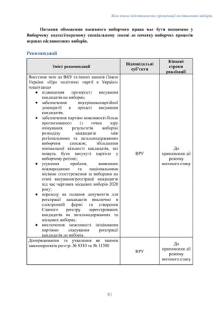 Біла книга підготовки та організації післявоєнних виборів
Питання обмеження пасивного виборчого права має бути визначено у
Виборчому кодексі/окремому спеціальному законі до початку виборчих процесів
перших післявоєнних виборів.
Рекомендації
Зміст рекомендації
Відповідальні
субʼєкти
Кінцеві
строки
реалізації
Внесення змін до ВКУ та інших законів (Закон
України «Про політичні партії в Україні»
тощо) щодо
●​ підвищення прозорості висування
кандидатів на виборах;
●​ забезпечення внутрішньопартійної
демократії в процесі висування
кандидатів;
●​ забезпечення партіям можливості більш
прогнозованого (з точки зору
очікуваних результатів виборів)
розподілу кандидатів між
регіональними та загальнодержавним
виборчим списком; збільшення
мінімальної кількості кандидатів, які
можуть бути висунуті партією у
виборчому регіоні;
●​ усунення проблем, виявлених
міжнародними та національними
місіями спостереження за виборами на
етапі висування/реєстрації кандидатів
під час чергових місцевих виборів 2020
року;
●​ переходу на подання документів для
реєстрації кандидатів виключно в
електронній формі та створення
Єдиного реєстру зареєстрованих
кандидатів на загальнодержавних та
місцевих виборах;
●​ виключення можливості ініціювання
партіями скасування реєстрації
кандидатів до виборів.
ВРУ
До
припинення дії
режиму
воєнного стану
Доопрацювання та ухвалення як законів
законопроєктів реєстр. № 8310 та № 11300
ВРУ
До
припинення дії
режиму
воєнного стану
81
 