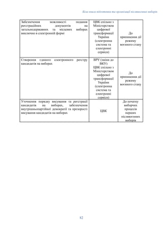 Біла книга підготовки та організації післявоєнних виборів
Забезпечення можливості подання
реєстраційних документів на
загальнодержавних та місцевих виборах
виключно в електронній формі
ЦВК спільно з
Міністерством
цифрової
трансформації
України
(електронна
система та
електронні
сервіси)
До
припинення дії
режиму
воєнного стану
Створення єдиного електронного реєстру
кандидатів на виборах
ВРУ (зміни до
ВКУ)
ЦВК спільно з
Міністерством
цифрової
трансформації
України
(електронна
система та
електронні
сервіси)
До
припинення дії
режиму
воєнного стану
Уточнення порядку висування та реєстрації
кандидатів на виборах, забезпечення
внутрішньопартійної демократії та прозорості
висування кандидатів на виборах
ЦВК
До початку
виборчих
процесів
перших
післявоєнних
виборів
​
82
 