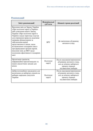 Біла книга підготовки та організації післявоєнних виборів
Рекомендації
Зміст рекомендації
Відповідальні
субʼєкти
Кінцеві строки реалізації
Внесення змін до Закону України
«Про політичні партії в Україні»
(або ухвалення нового Закону
України «Про політичні партії в
Україні») щодо перегляду підстав
для отримання права на додаткове
державне фінансування за
забезпечення вищої
представленості жінок, щодо
встановлення «гендерних квот»
при формуванні органів партій;
внесення змін до ВКУ щодо
посилення ефективності гендерних
квот
ВРУ
До закінчення дії режиму
воєнного стану
Організація тренінгів,
інформаційно-просвітницьких та
інших аналогічних заходів для
жінок
Політичні
партії
Після скасування/припинення
дії режиму воєнного стану,
але до початку виборчого
процесу перших
післявоєнних виборів
Добір потенційних кандидаток для
включення до виборчих списків на
виборах народних депутатів
України
Політичні
партії
Після скасування/припинення
дії режиму воєнного стану,
але до початку виборчого
процесу перших
післявоєнних виборів
89
 