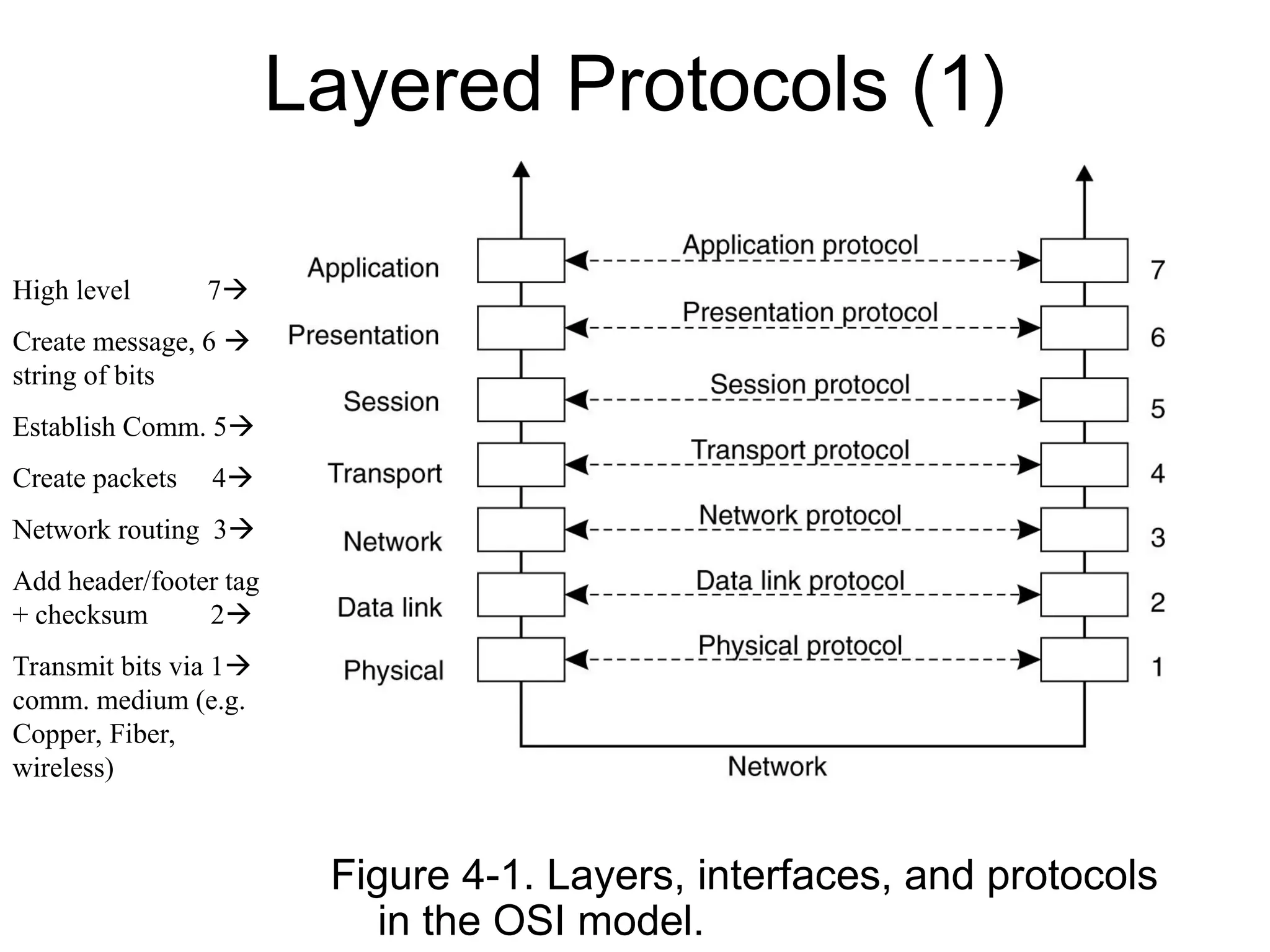 Layered Protocols (1)
Figure 4-1. Layers, interfaces, and protocols
in the OSI model.
High level 7
Create message, 6 
string of bits
Establish Comm. 5
Create packets 4
Network routing 3
Add header/footer tag
+ checksum 2
Transmit bits via 1
comm. medium (e.g.
Copper, Fiber,
wireless)
 