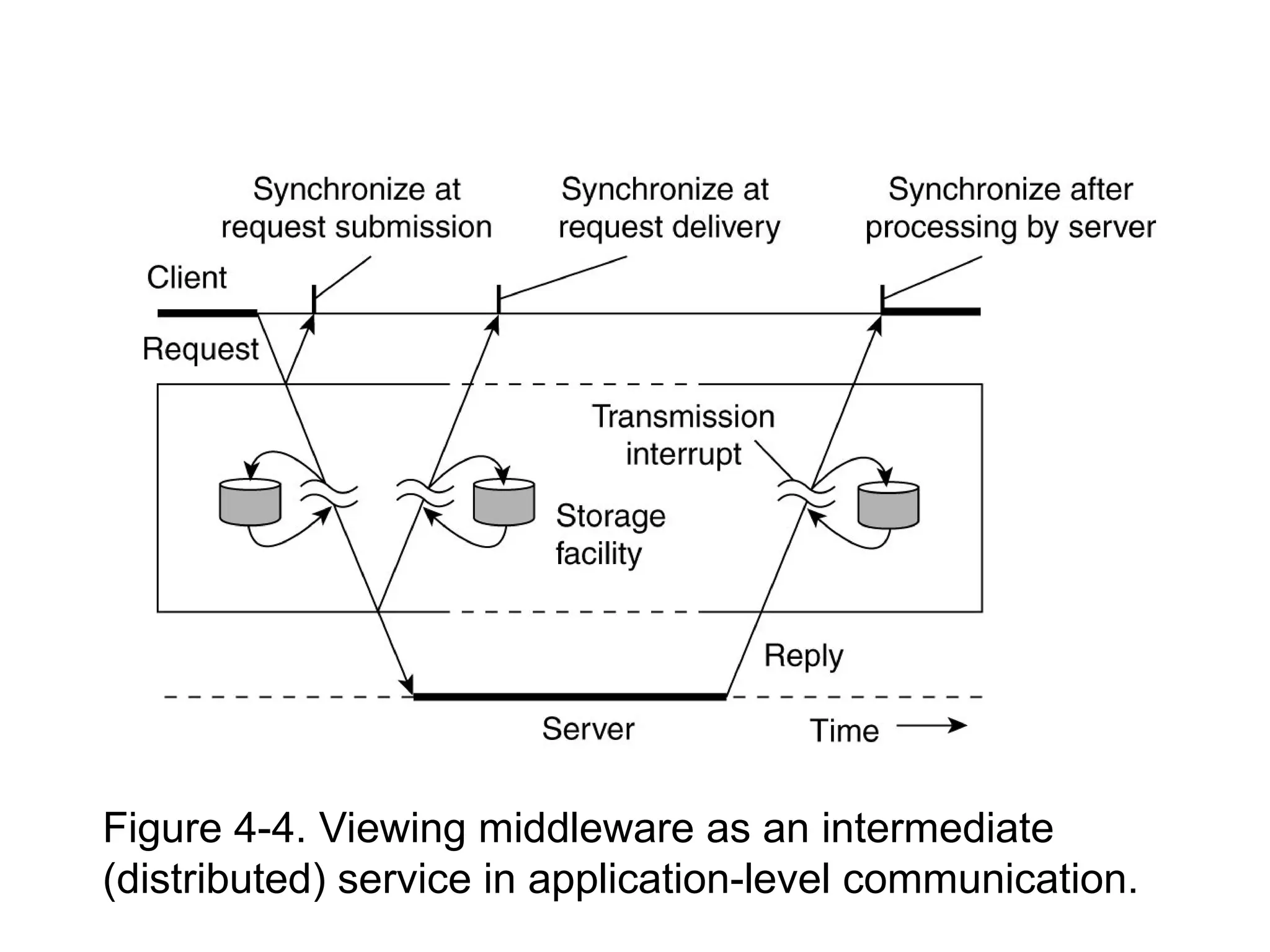 Figure 4-4. Viewing middleware as an intermediate
(distributed) service in application-level communication.
 