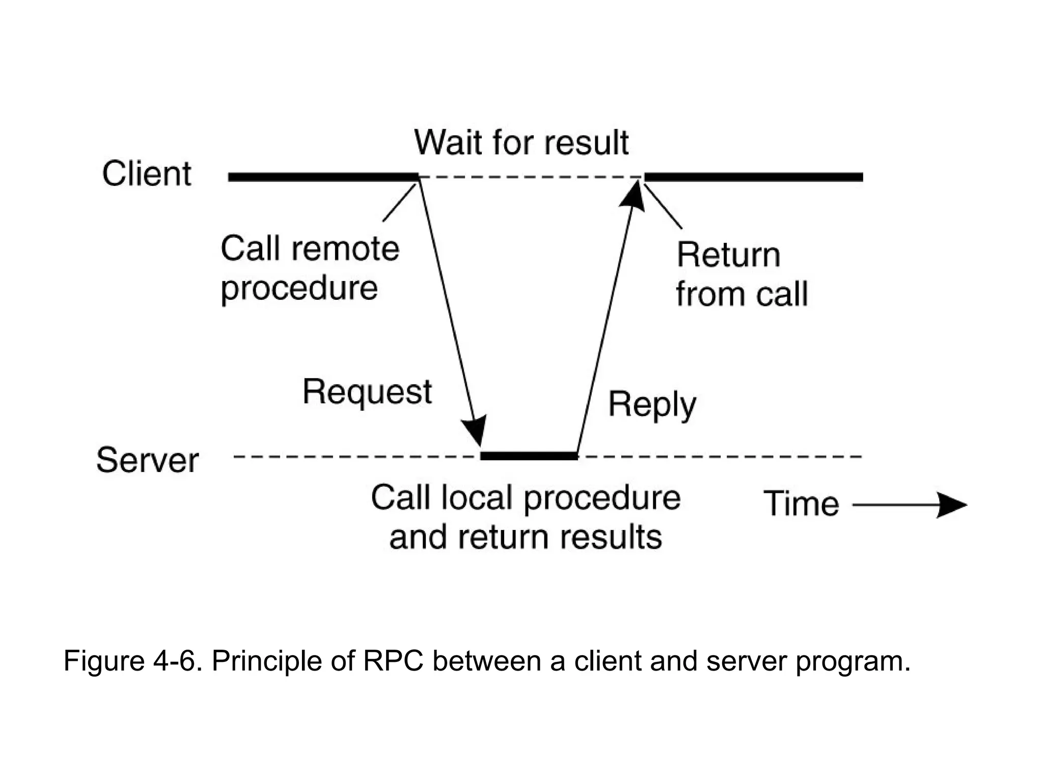 Figure 4-6. Principle of RPC between a client and server program.
 