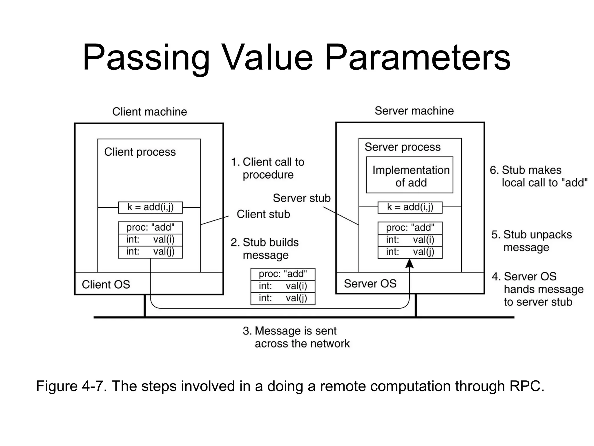 Passing Value Parameters
Figure 4-7. The steps involved in a doing a remote computation through RPC.
 