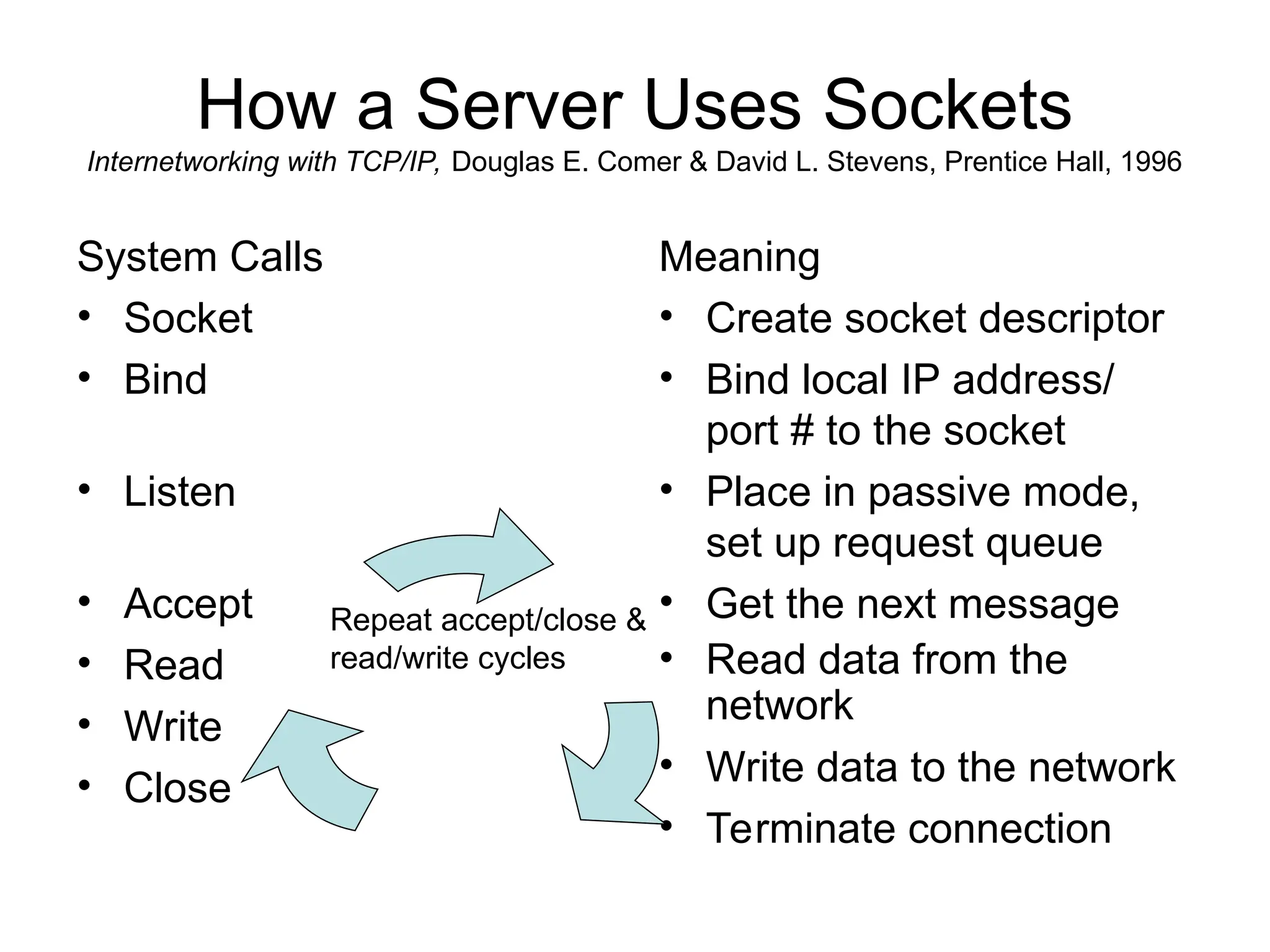 How a Server Uses Sockets
Internetworking with TCP/IP, Douglas E. Comer & David L. Stevens, Prentice Hall, 1996
System Calls
• Socket
• Bind
• Listen
• Accept
• Read
• Write
• Close
Meaning
• Create socket descriptor
• Bind local IP address/
port # to the socket
• Place in passive mode,
set up request queue
• Get the next message
• Read data from the
network
• Write data to the network
• Terminate connection
Repeat accept/close &
read/write cycles
 