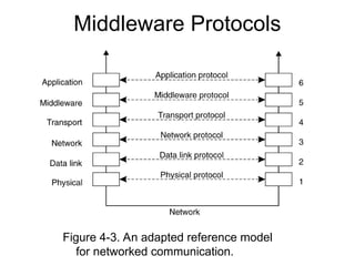 Middleware Protocols
Figure 4-3. An adapted reference model
for networked communication.
 