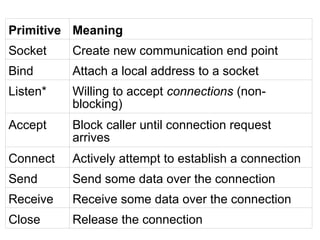 Primitive Meaning
Socket Create new communication end point
Bind Attach a local address to a socket
Listen* Willing to accept connections (non-
blocking)
Accept Block caller until connection request
arrives
Connect Actively attempt to establish a connection
Send Send some data over the connection
Receive Receive some data over the connection
Close Release the connection
 