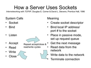 How a Server Uses Sockets
Internetworking with TCP/IP, Douglas E. Comer & David L. Stevens, Prentice Hall, 1996
System Calls
• Socket
• Bind
• Listen
• Accept
• Read
• Write
• Close
Meaning
• Create socket descriptor
• Bind local IP address/
port # to the socket
• Place in passive mode,
set up request queue
• Get the next message
• Read data from the
network
• Write data to the network
• Terminate connection
Repeat accept/close &
read/write cycles
 