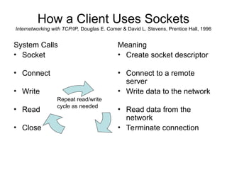 How a Client Uses Sockets
Internetworking with TCP/IP, Douglas E. Comer & David L. Stevens, Prentice Hall, 1996
System Calls
• Socket
• Connect
• Write
• Read
• Close
Meaning
• Create socket descriptor
• Connect to a remote
server
• Write data to the network
• Read data from the
network
• Terminate connection
Repeat read/write
cycle as needed
 