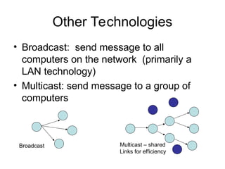 Other Technologies
• Broadcast: send message to all
computers on the network (primarily a
LAN technology)
• Multicast: send message to a group of
computers
Broadcast Multicast – shared
Links for efficiency
 