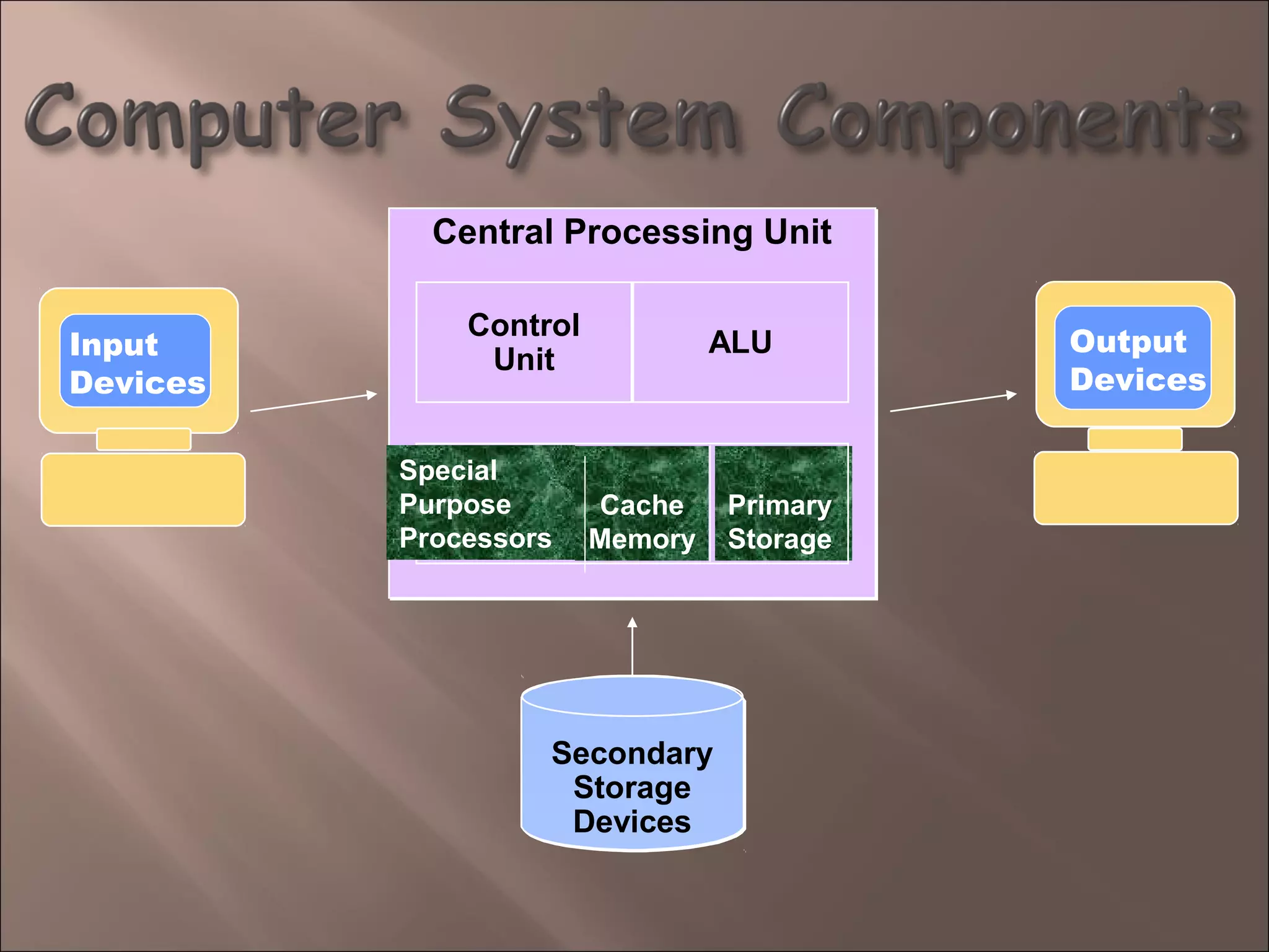 Central Processing UnitCentral Processing Unit
Output
Devices
Cache
Memory
Primary
Storage
Secondary
Storage
Devices
Control
Unit
ALU
Special
Purpose
Processors
Output
Devices
Input
Devices
 