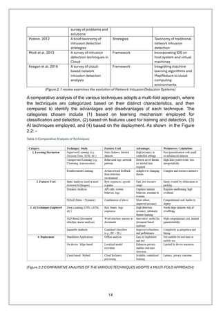14
survey of problems and
solutions
Poston. 2012 A brief taxonomy of
intrusion detection
strategies
Strategies Taxonomy of traditional
network intrusion
detection
Modi et al. 2013 A survey of intrusion
detection techniques in
Cloud
Framework Incorporating IDS on
host system and virtual
machines
Keegan et al. 2016 A survey of cloud-
based network
intrusion detection
analysis
Framework Integrating machine
learning algorithms and
MapReduce to cloud
computing
environments
(Figure 2.1 review examines the evolution of Network Intrusion Detection Systems)
A comparative analysis of the various techniques adopts a multi-fold approach, where
the techniques are categorized based on their distinct characteristics, and then
compared to identify the advantages and disadvantages of each technique. The
categories chosen include (1) based on learning mechanism employed for
classification and detection, (2) based on features used for training and detection, (3)
AI techniques employed, and (4) based on the deployment. As shown in the Figure
2.2: -
Table 3 Comparative Analysis of Techniques
(Figure 2.2 COMPARATIVE ANALYSIS OF THE VARIOUS TECHNIQUES ADOPTS A MULTI-FOLD APPROACH)
 