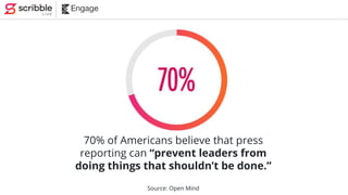 70% of Americans believe that press
reporting can “prevent leaders from
doing things that shouldn’t be done.”
Source: Open...