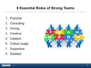 8 Essential Roles of Strong Teams
1. Practical
2. Consulting
3. Driving
4. Creative
5. Catalyst

6. Critical Judge
7. Supportive
8. Detailed

12

 